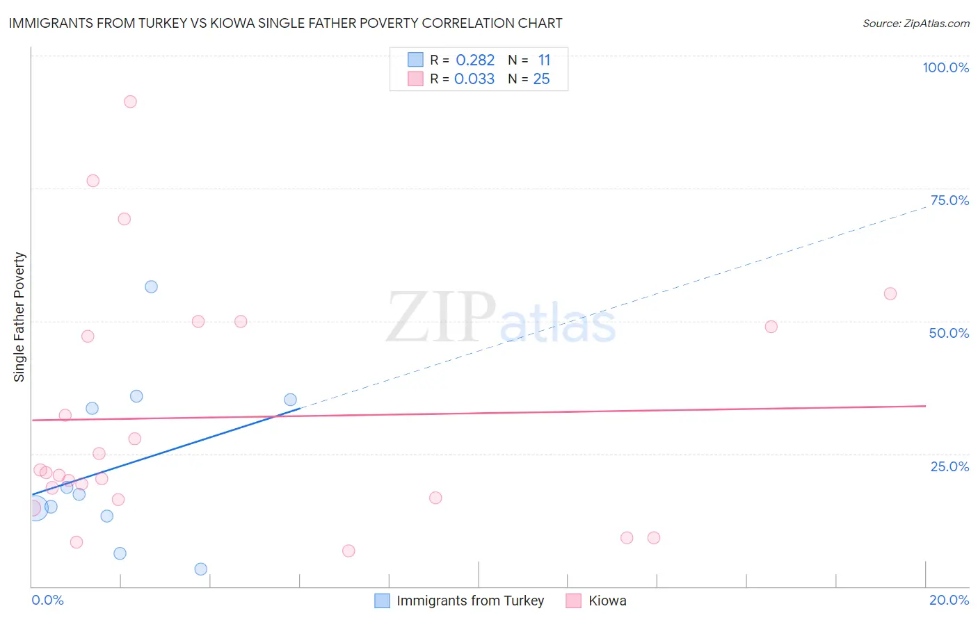 Immigrants from Turkey vs Kiowa Single Father Poverty