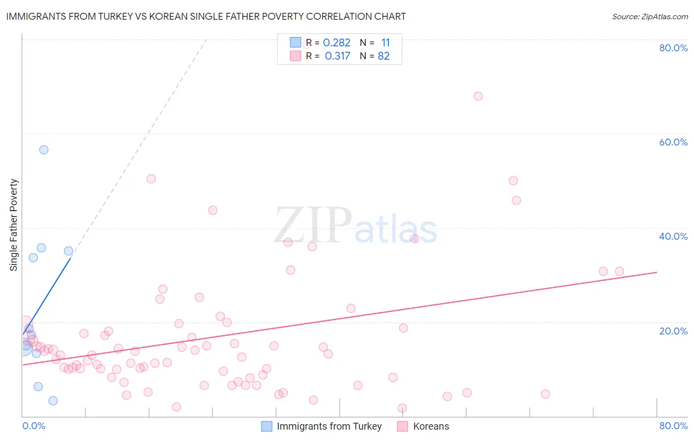 Immigrants from Turkey vs Korean Single Father Poverty