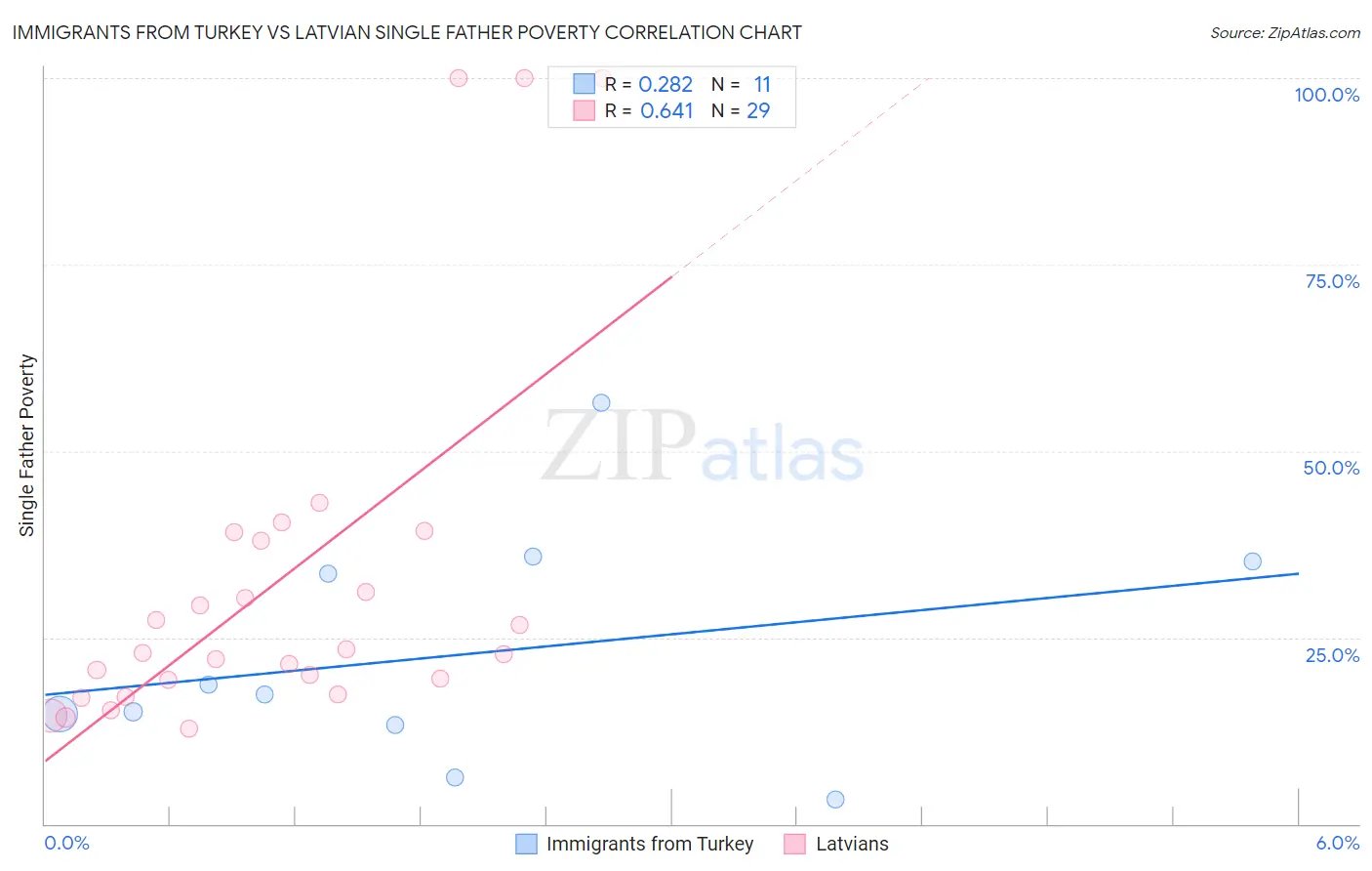 Immigrants from Turkey vs Latvian Single Father Poverty