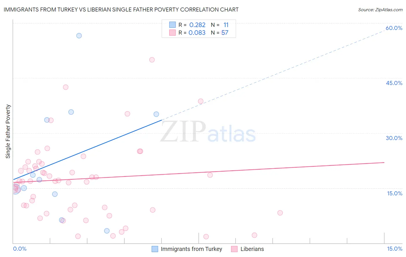 Immigrants from Turkey vs Liberian Single Father Poverty