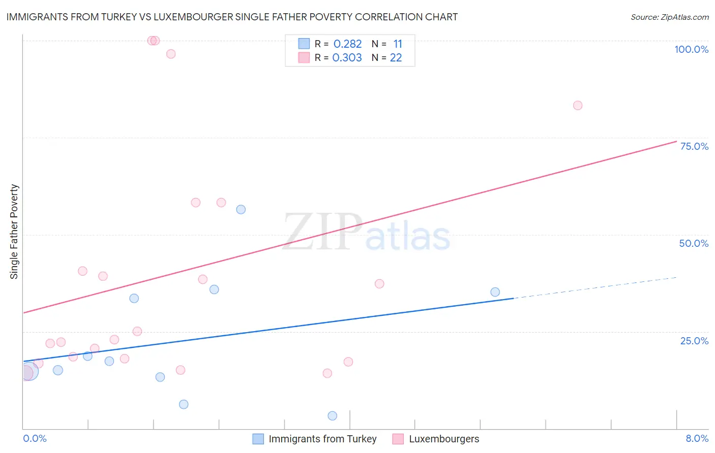 Immigrants from Turkey vs Luxembourger Single Father Poverty