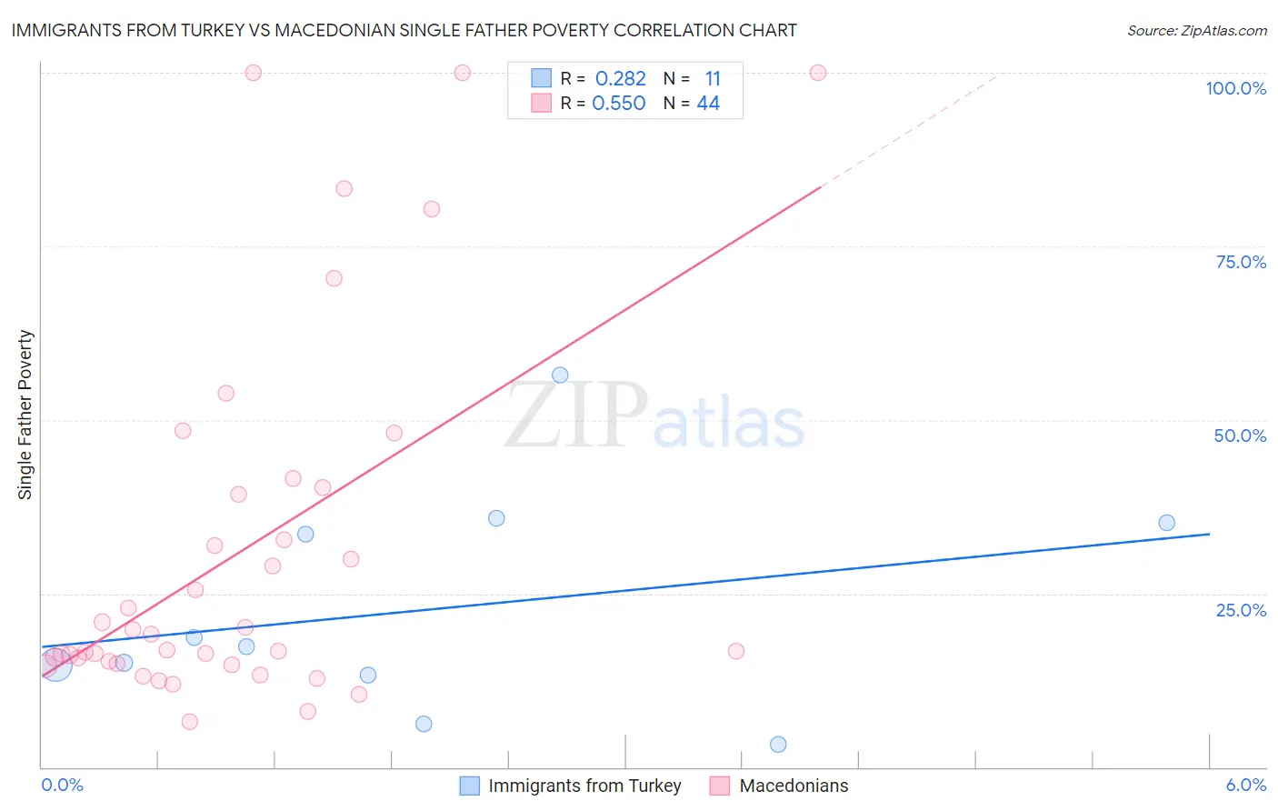 Immigrants from Turkey vs Macedonian Single Father Poverty