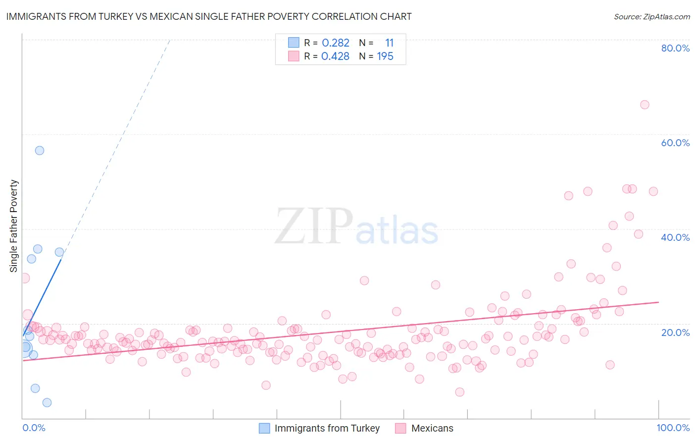 Immigrants from Turkey vs Mexican Single Father Poverty