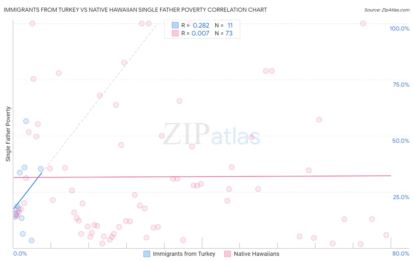 Immigrants from Turkey vs Native Hawaiian Single Father Poverty