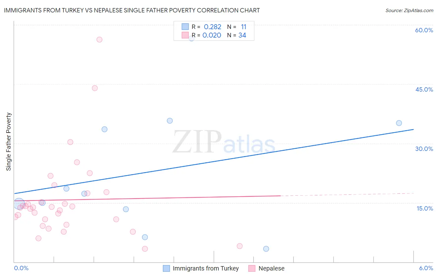 Immigrants from Turkey vs Nepalese Single Father Poverty