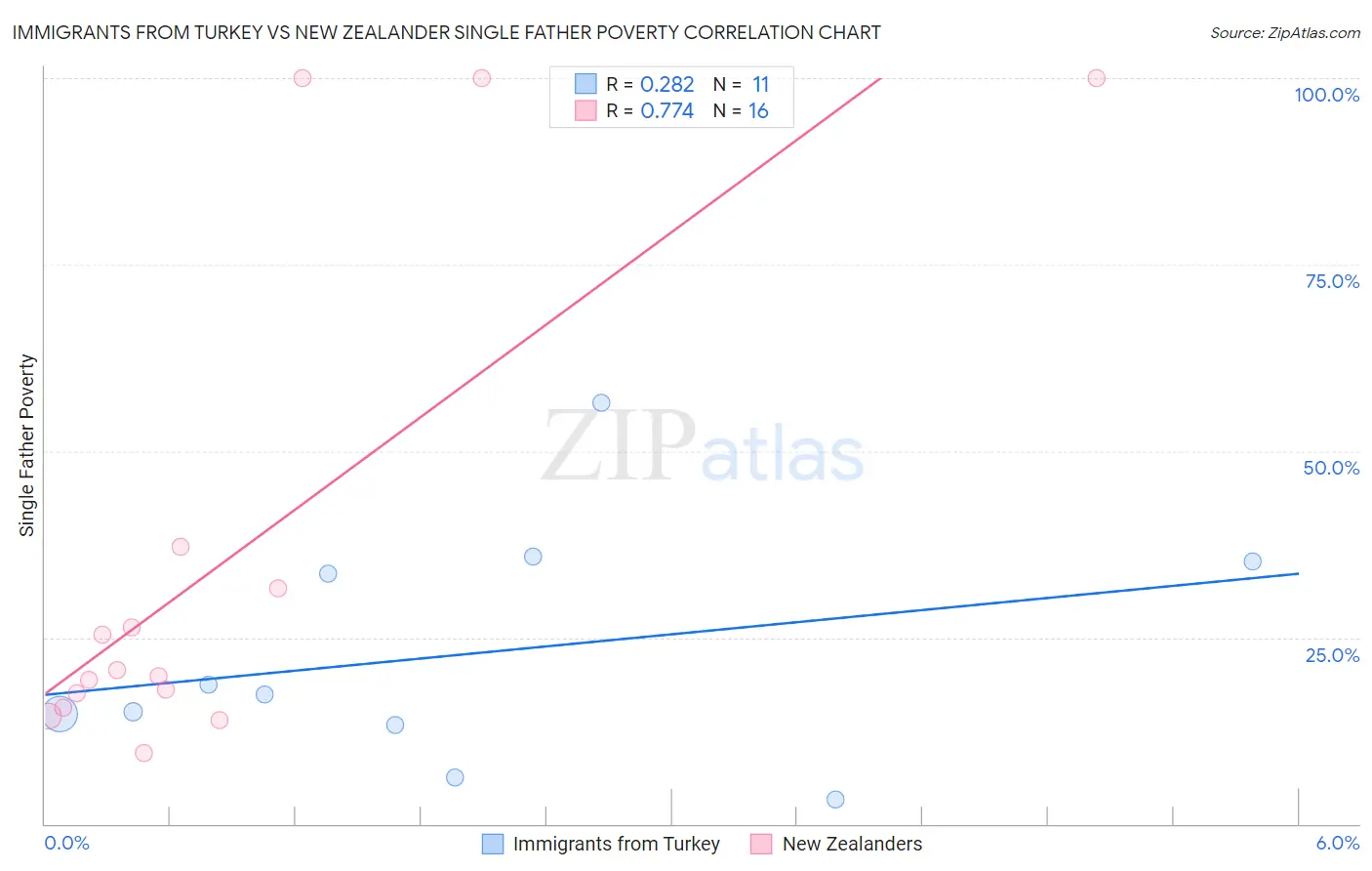 Immigrants from Turkey vs New Zealander Single Father Poverty