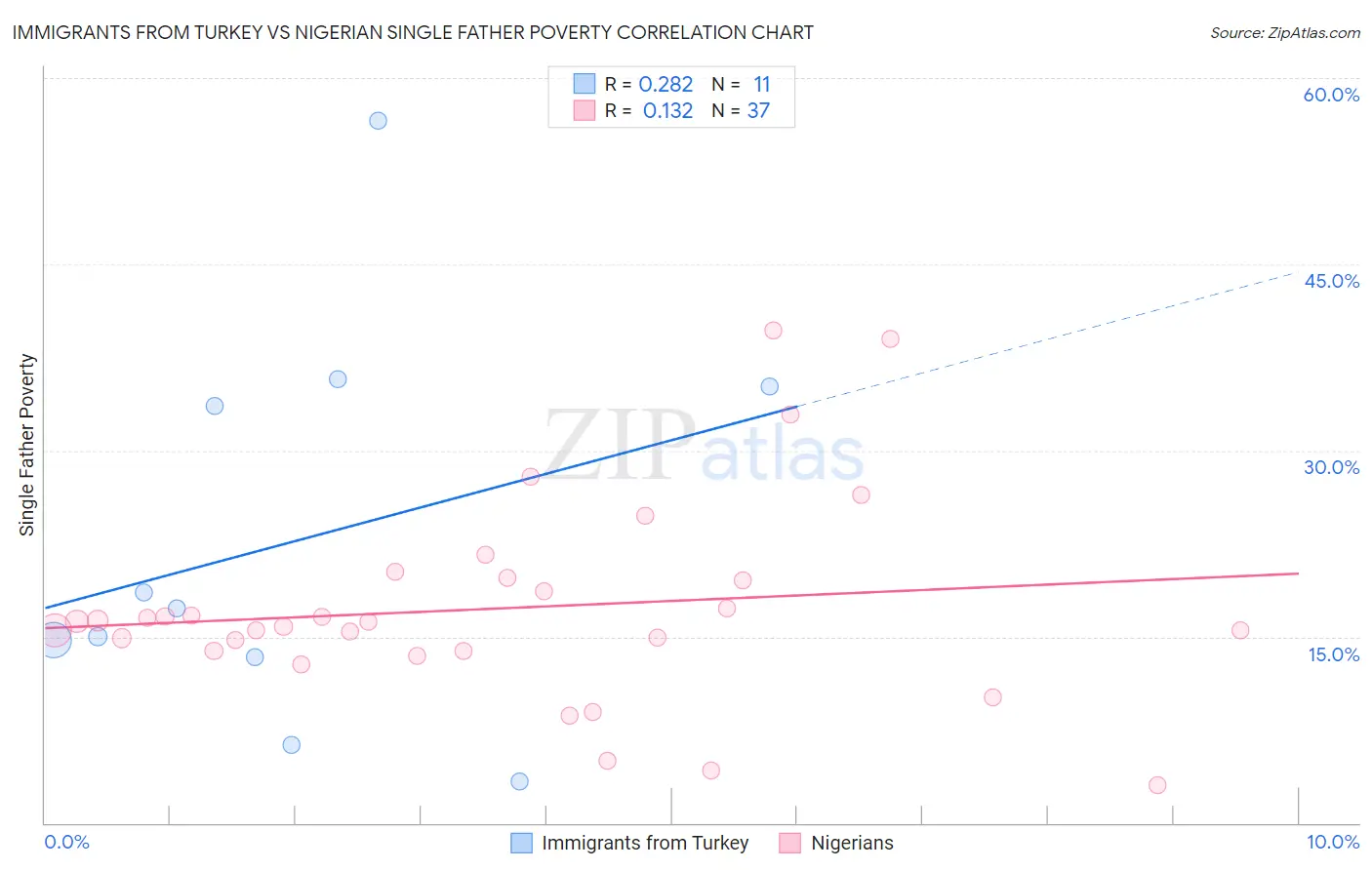Immigrants from Turkey vs Nigerian Single Father Poverty
