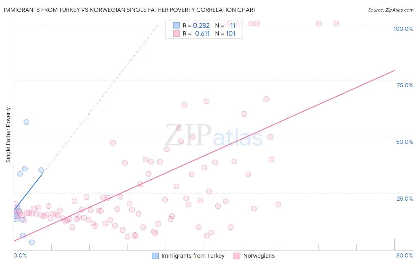 Immigrants from Turkey vs Norwegian Single Father Poverty