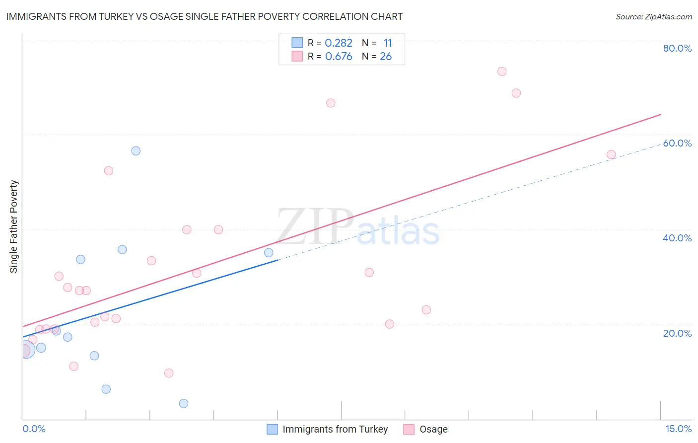 Immigrants from Turkey vs Osage Single Father Poverty