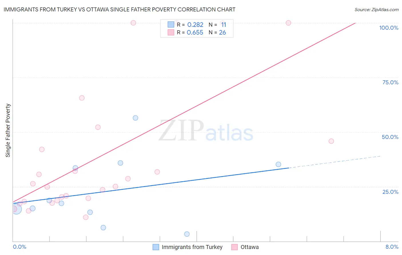 Immigrants from Turkey vs Ottawa Single Father Poverty