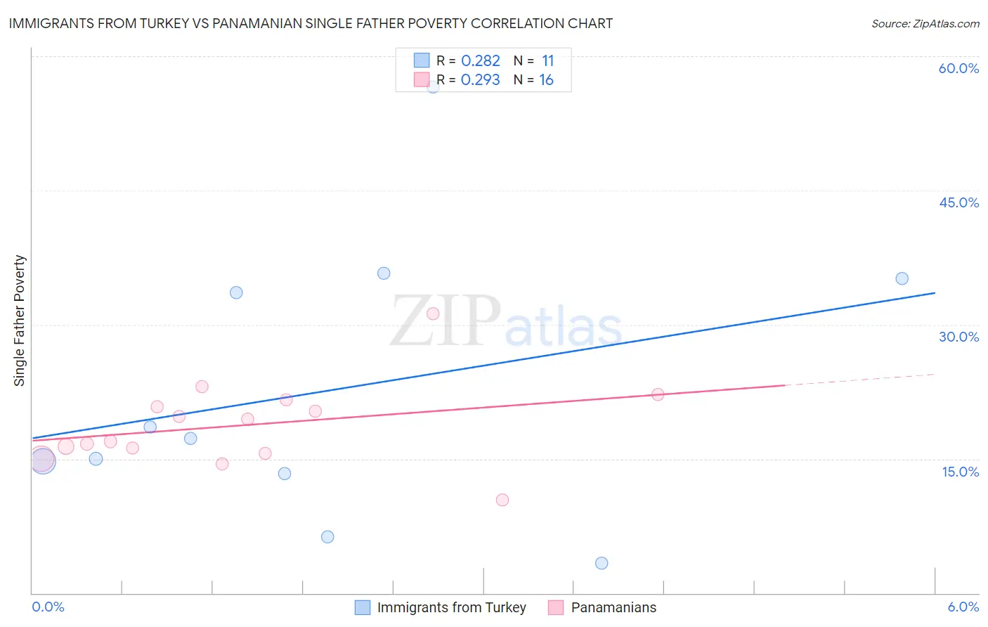 Immigrants from Turkey vs Panamanian Single Father Poverty