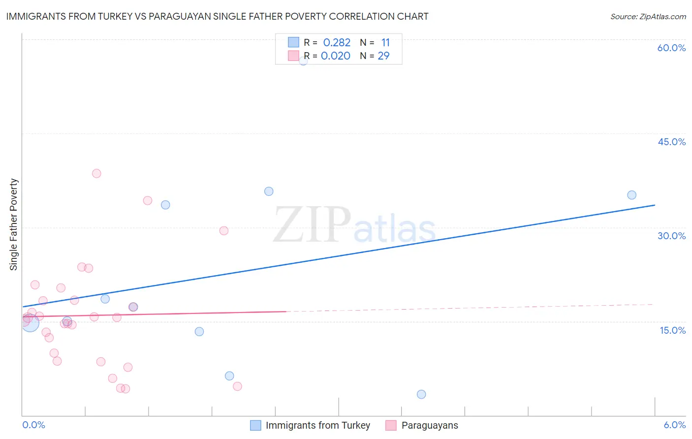 Immigrants from Turkey vs Paraguayan Single Father Poverty