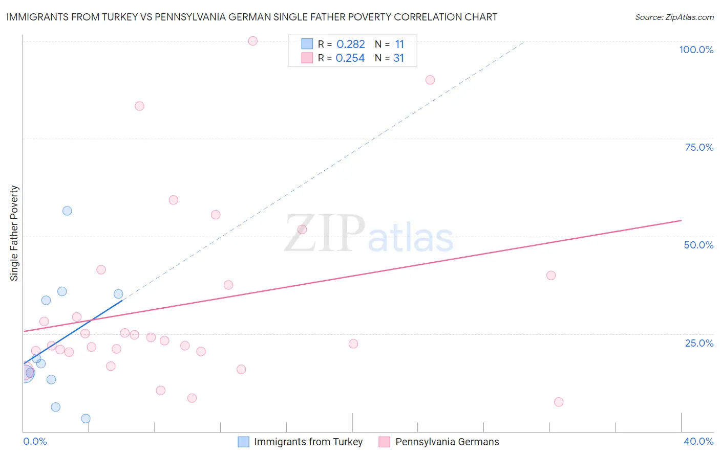 Immigrants from Turkey vs Pennsylvania German Single Father Poverty