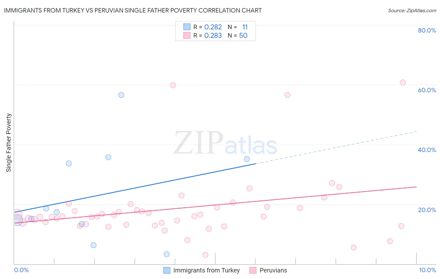 Immigrants from Turkey vs Peruvian Single Father Poverty
