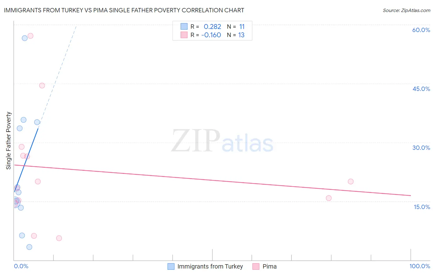 Immigrants from Turkey vs Pima Single Father Poverty