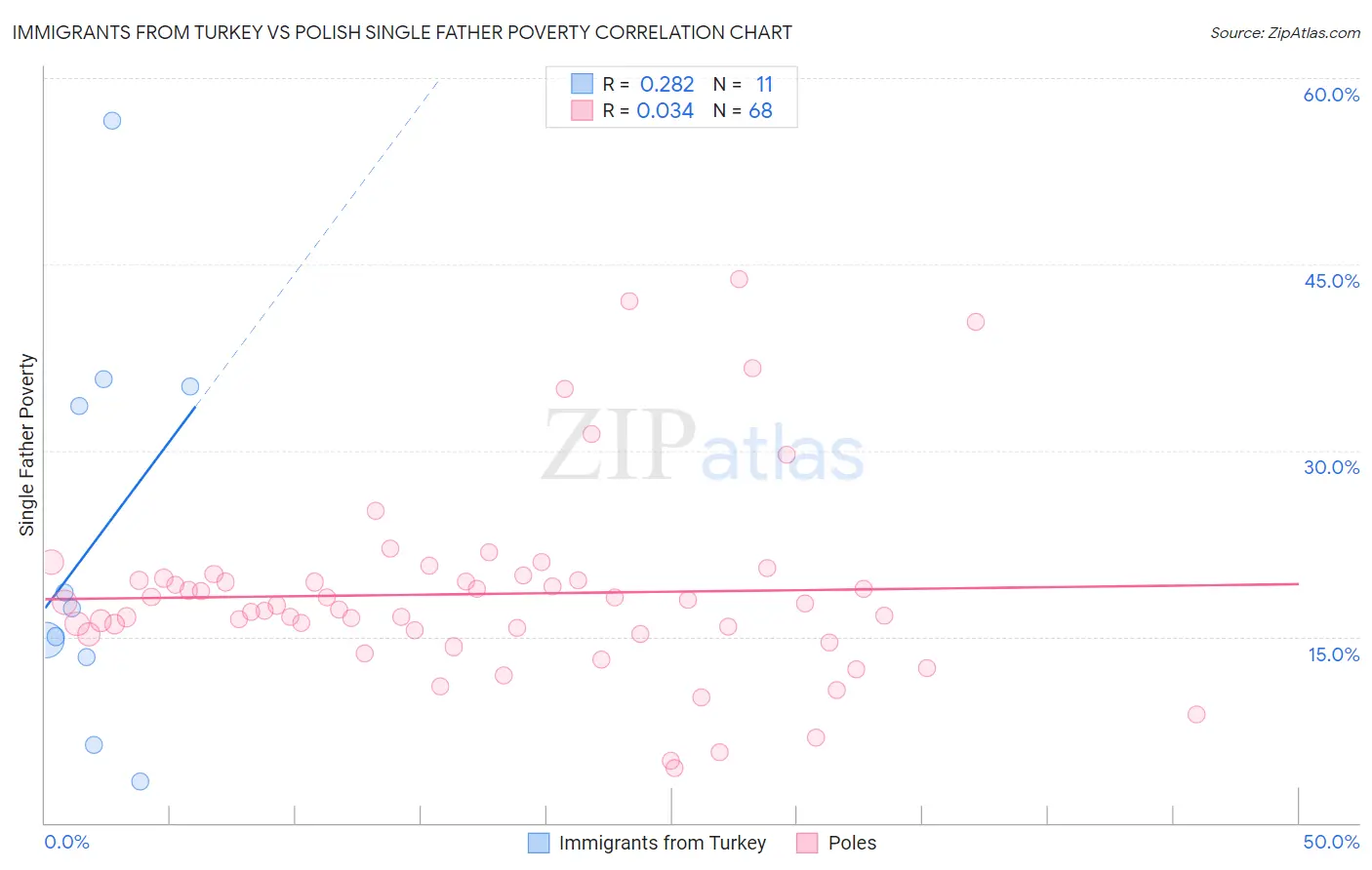 Immigrants from Turkey vs Polish Single Father Poverty