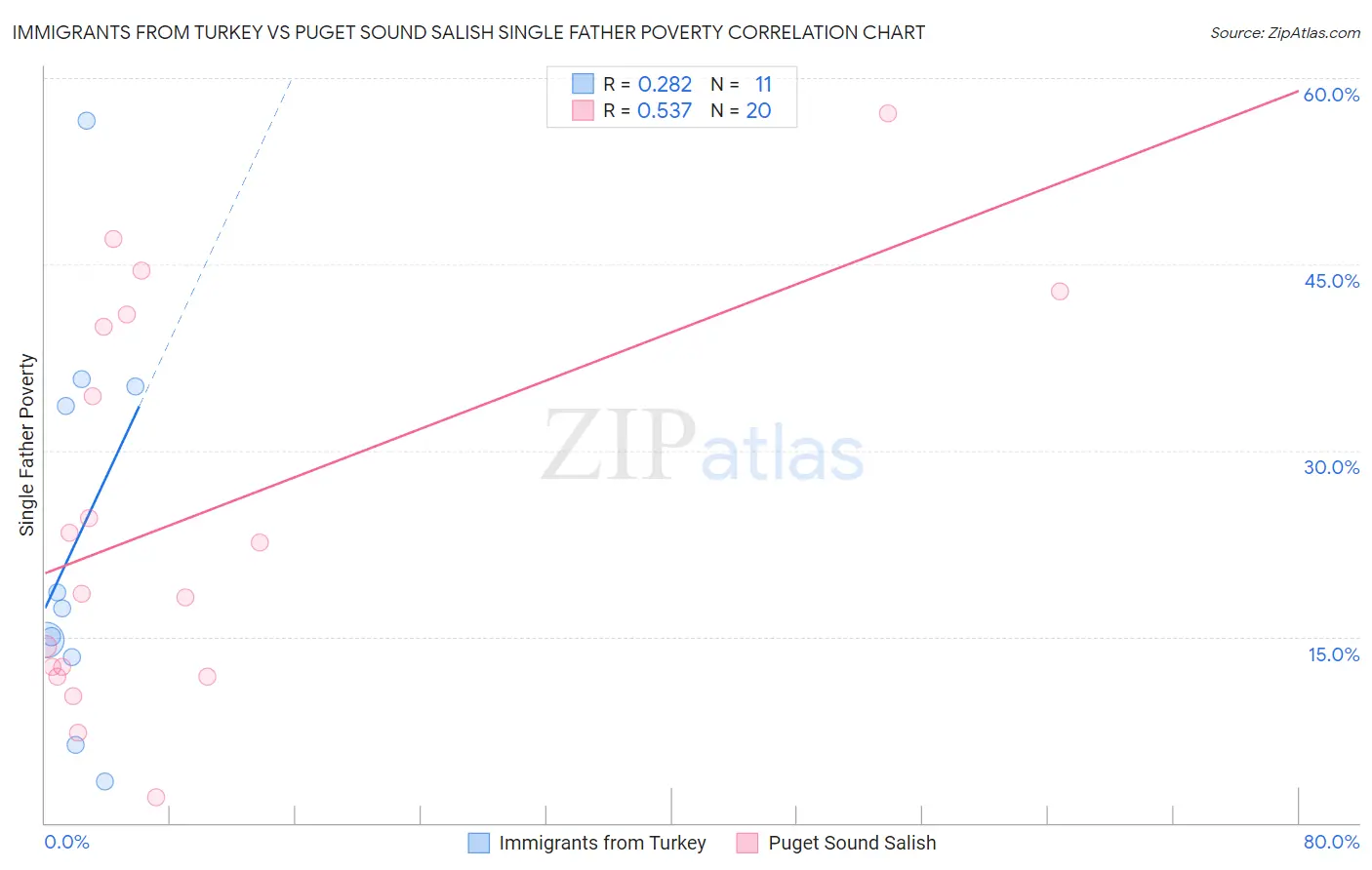 Immigrants from Turkey vs Puget Sound Salish Single Father Poverty