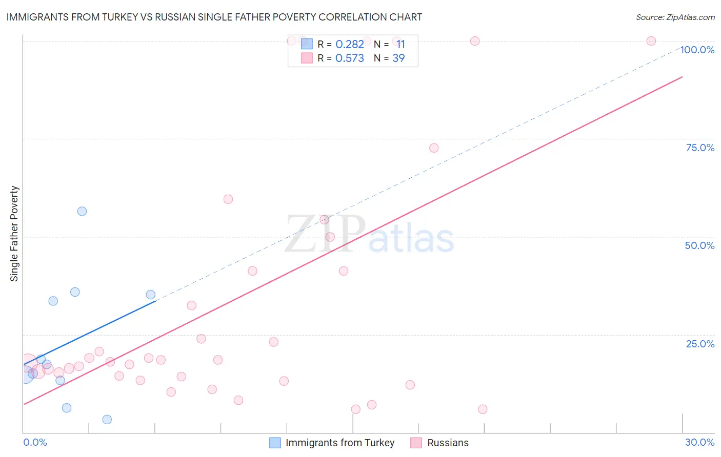 Immigrants from Turkey vs Russian Single Father Poverty