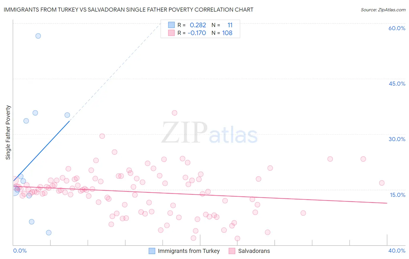 Immigrants from Turkey vs Salvadoran Single Father Poverty