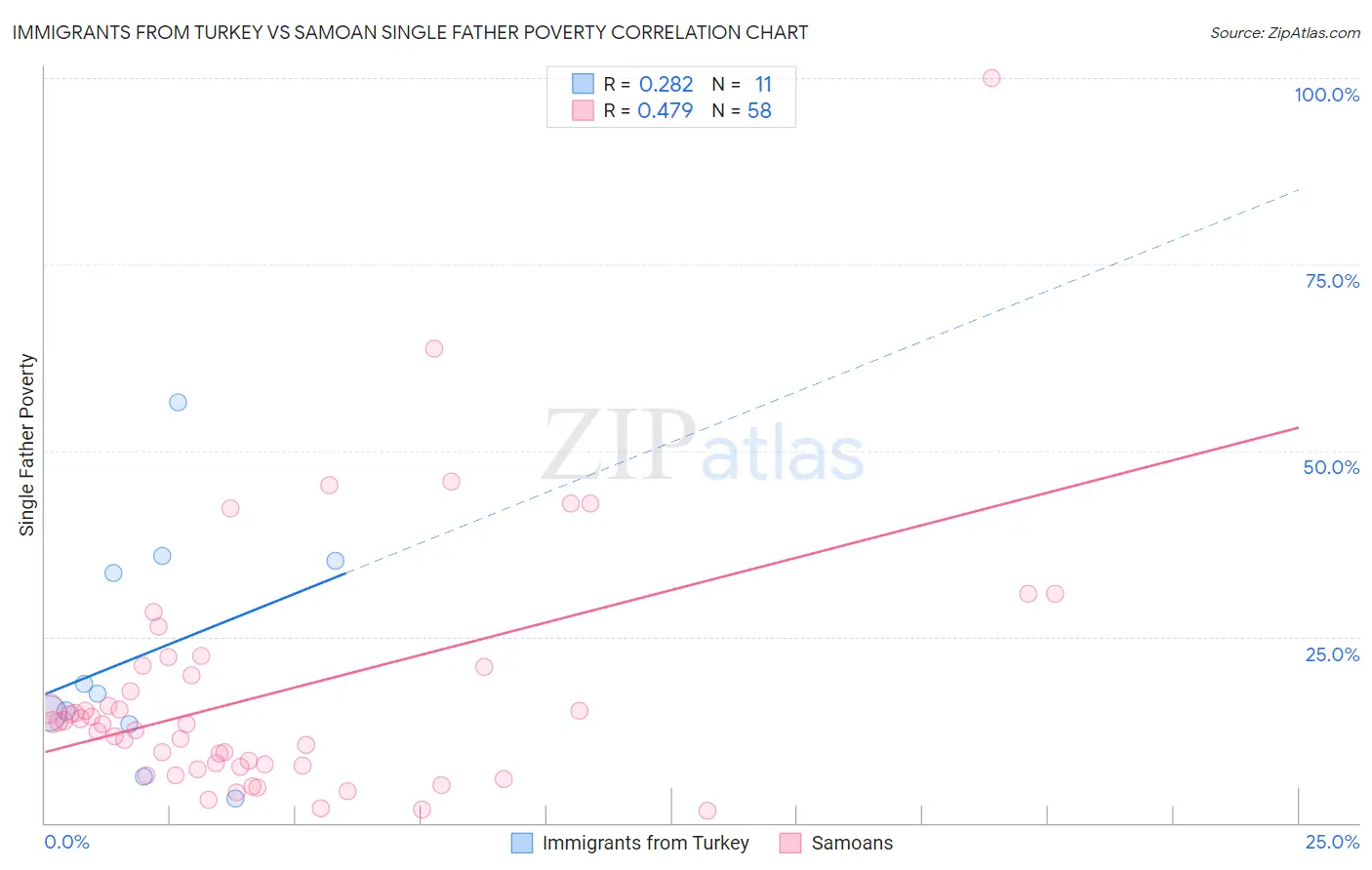 Immigrants from Turkey vs Samoan Single Father Poverty