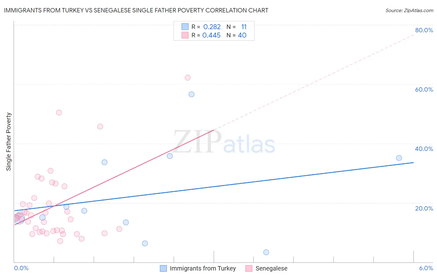 Immigrants from Turkey vs Senegalese Single Father Poverty