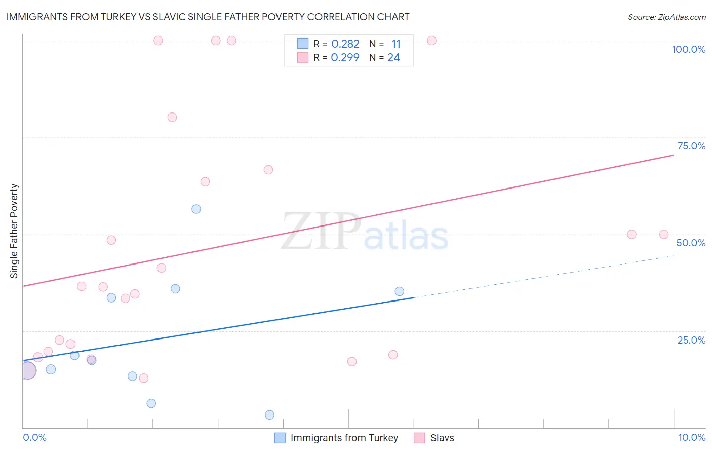 Immigrants from Turkey vs Slavic Single Father Poverty