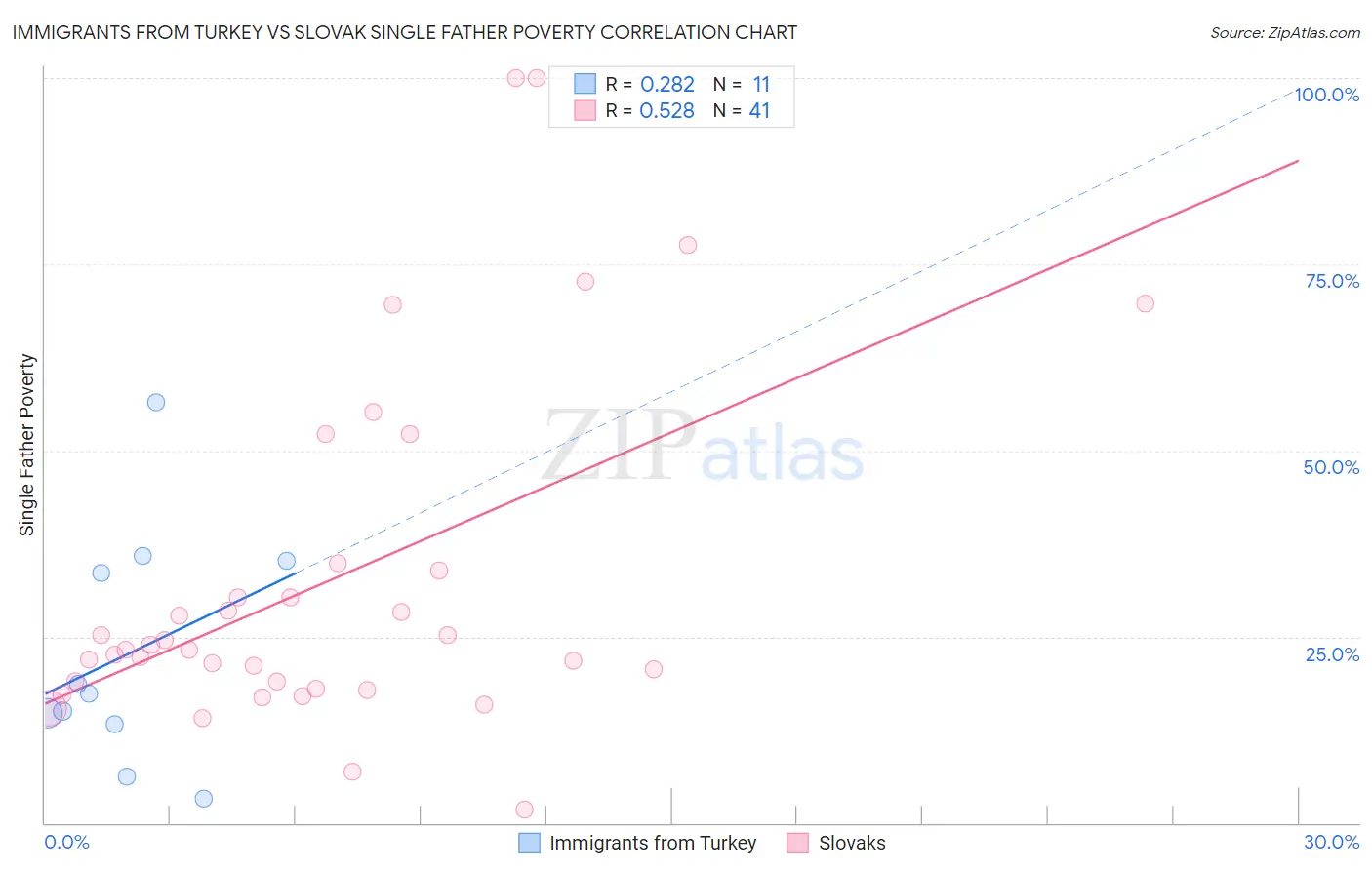 Immigrants from Turkey vs Slovak Single Father Poverty