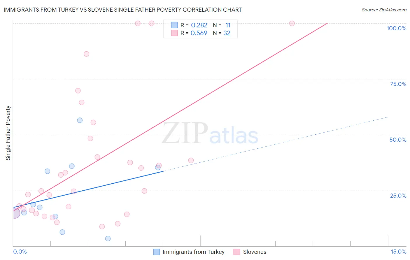 Immigrants from Turkey vs Slovene Single Father Poverty