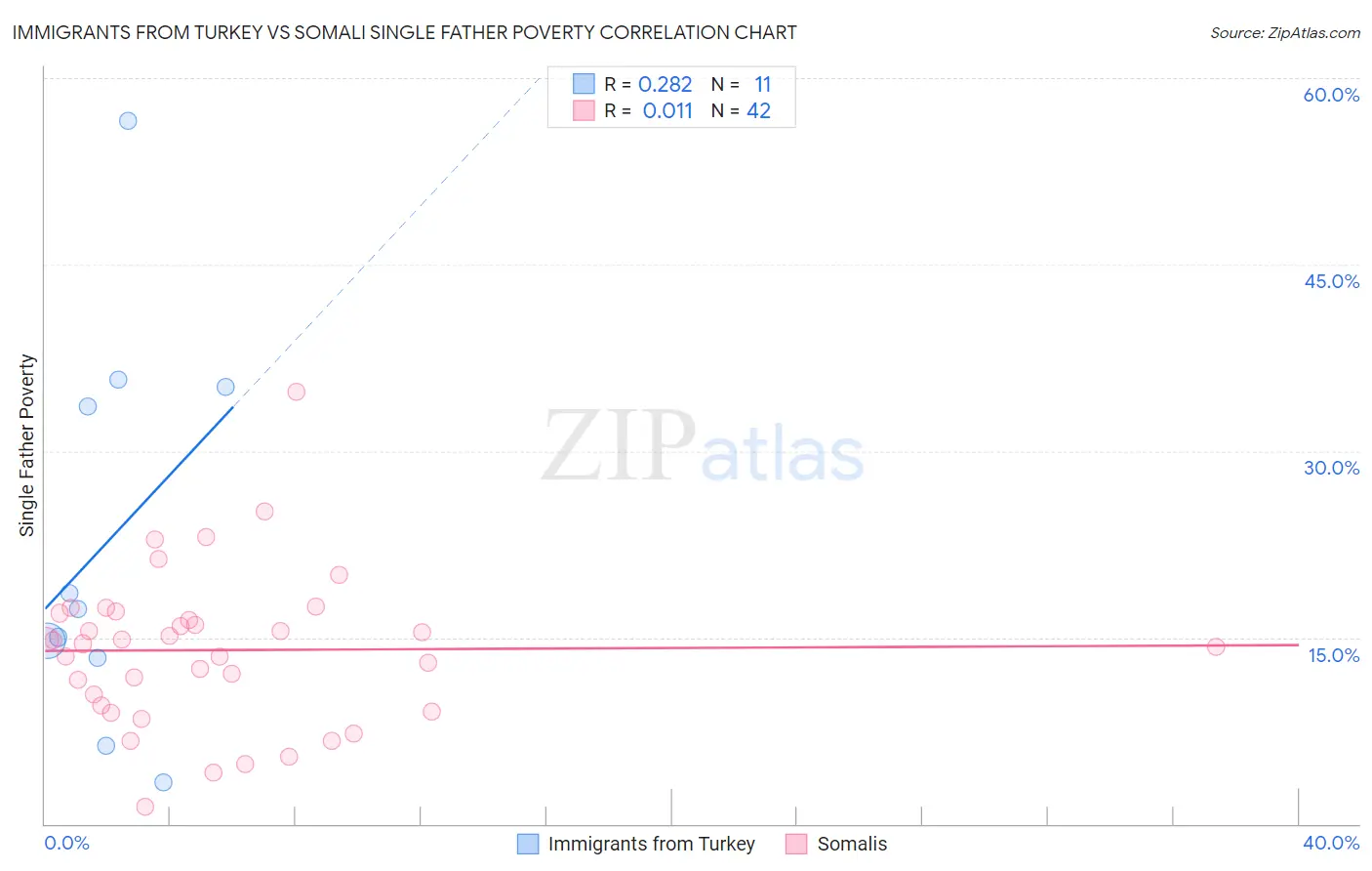 Immigrants from Turkey vs Somali Single Father Poverty