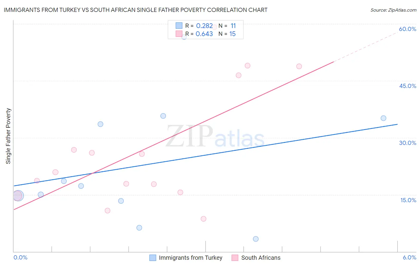 Immigrants from Turkey vs South African Single Father Poverty