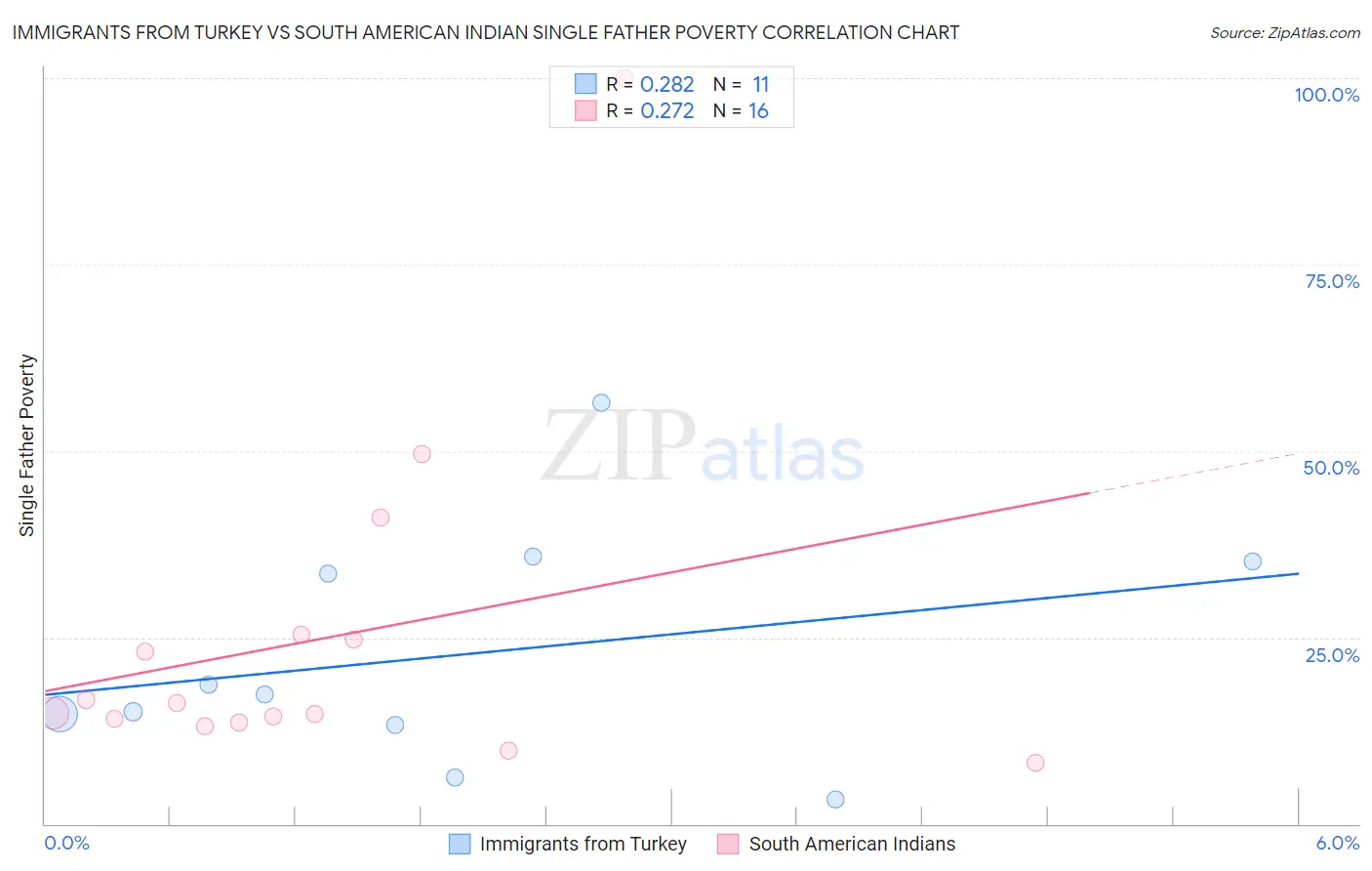 Immigrants from Turkey vs South American Indian Single Father Poverty
