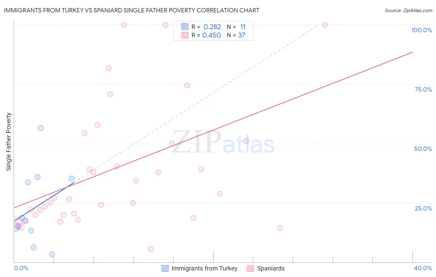 Immigrants from Turkey vs Spaniard Single Father Poverty