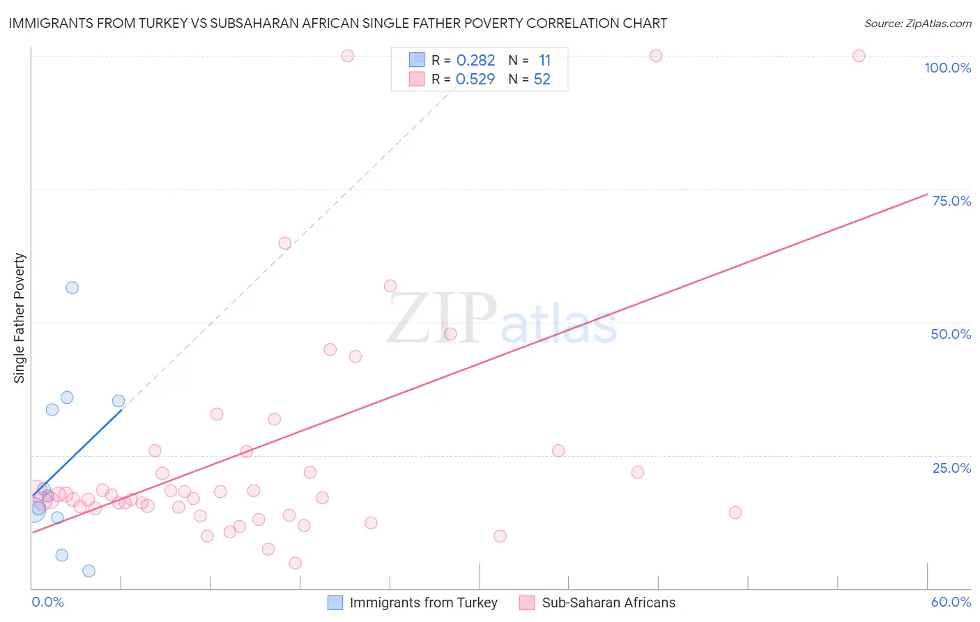 Immigrants from Turkey vs Subsaharan African Single Father Poverty