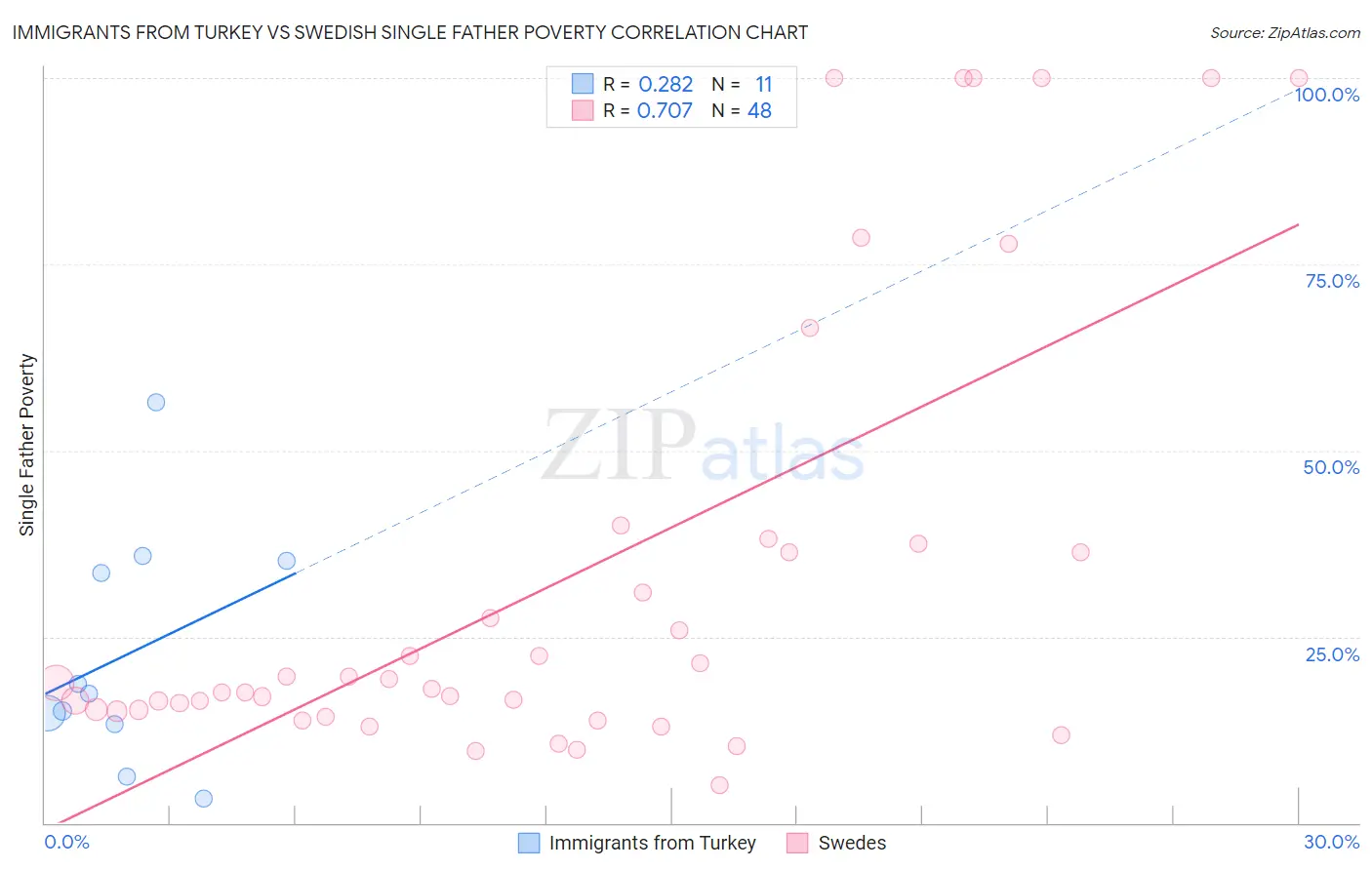 Immigrants from Turkey vs Swedish Single Father Poverty