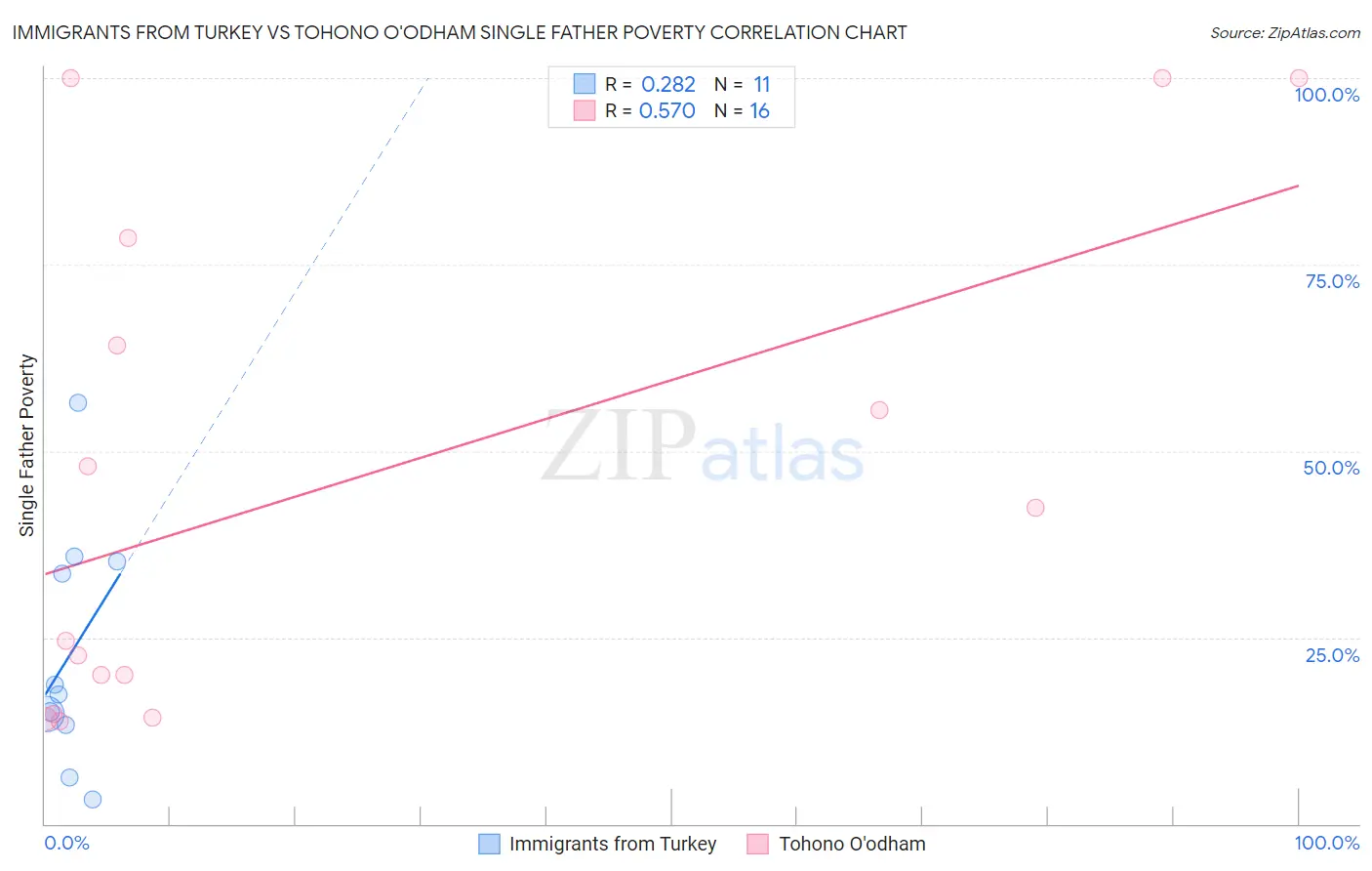 Immigrants from Turkey vs Tohono O'odham Single Father Poverty