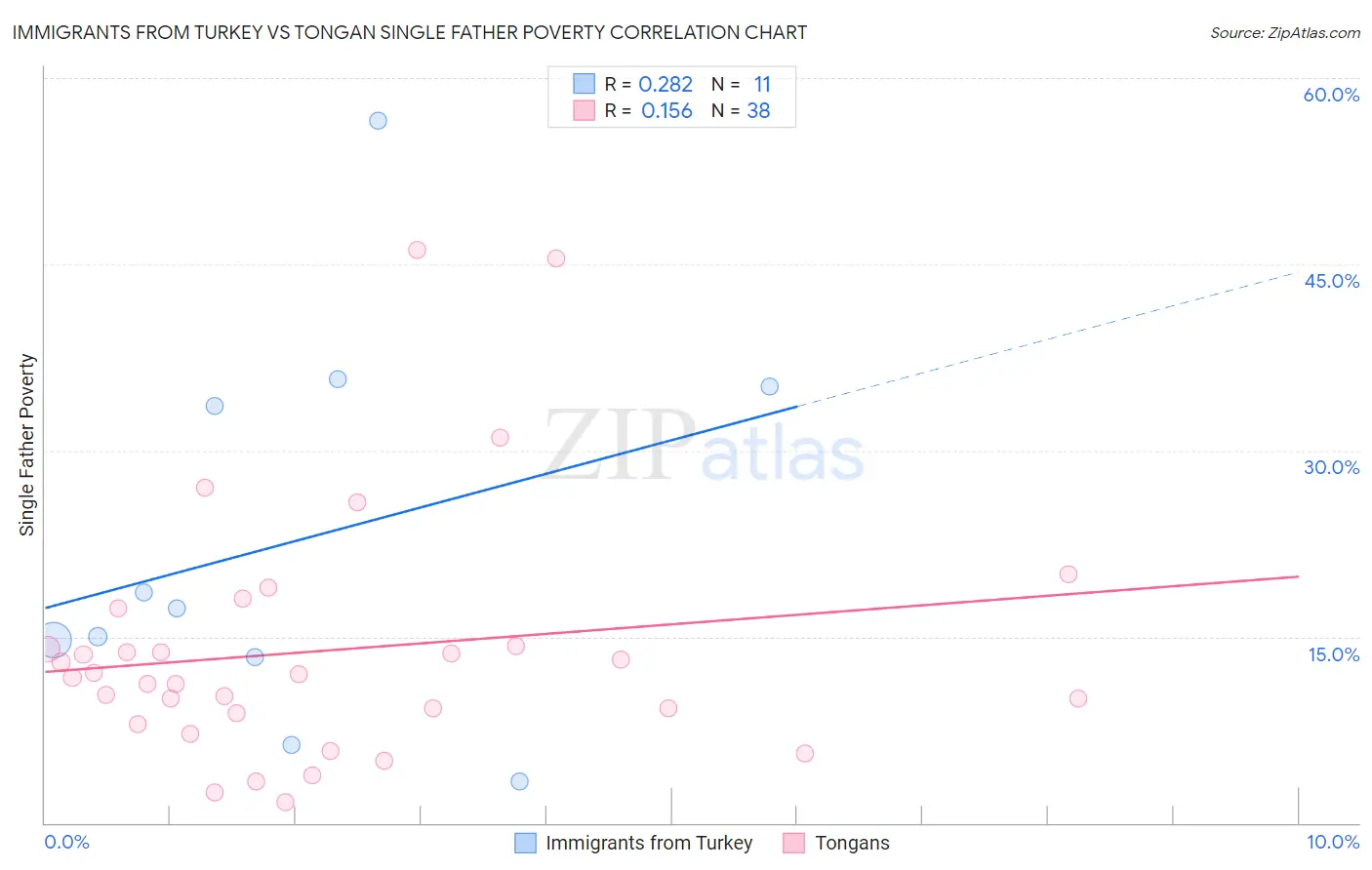 Immigrants from Turkey vs Tongan Single Father Poverty
