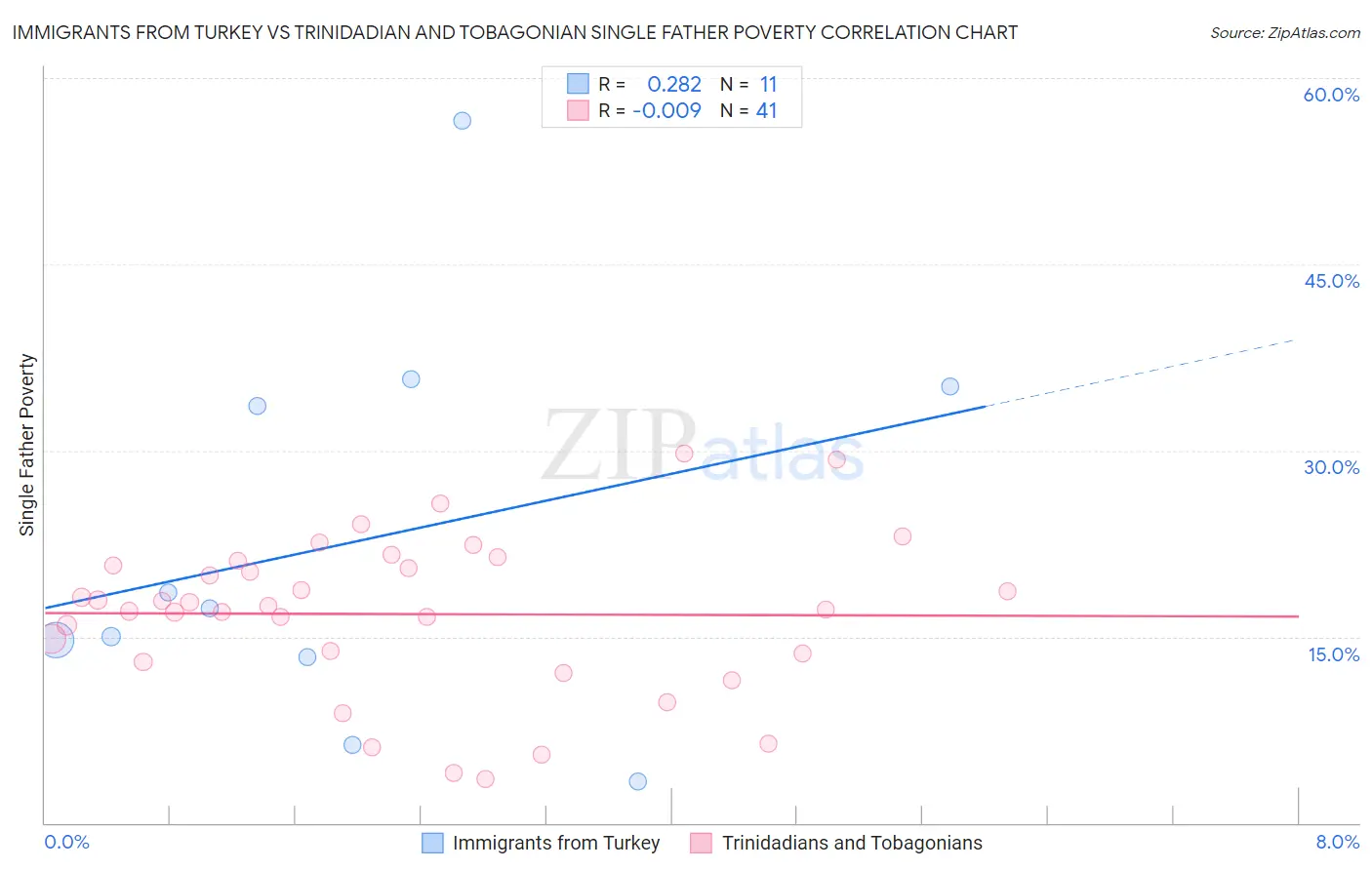 Immigrants from Turkey vs Trinidadian and Tobagonian Single Father Poverty