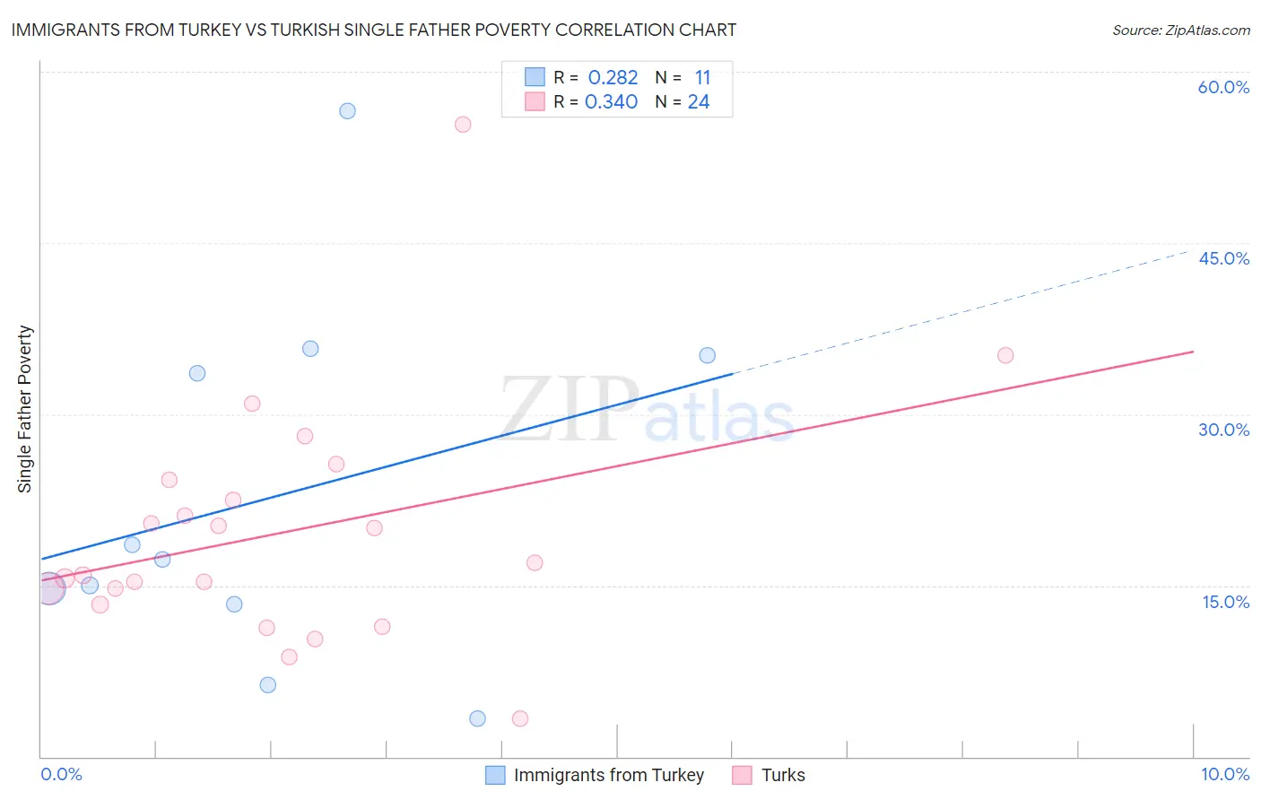 Immigrants from Turkey vs Turkish Single Father Poverty