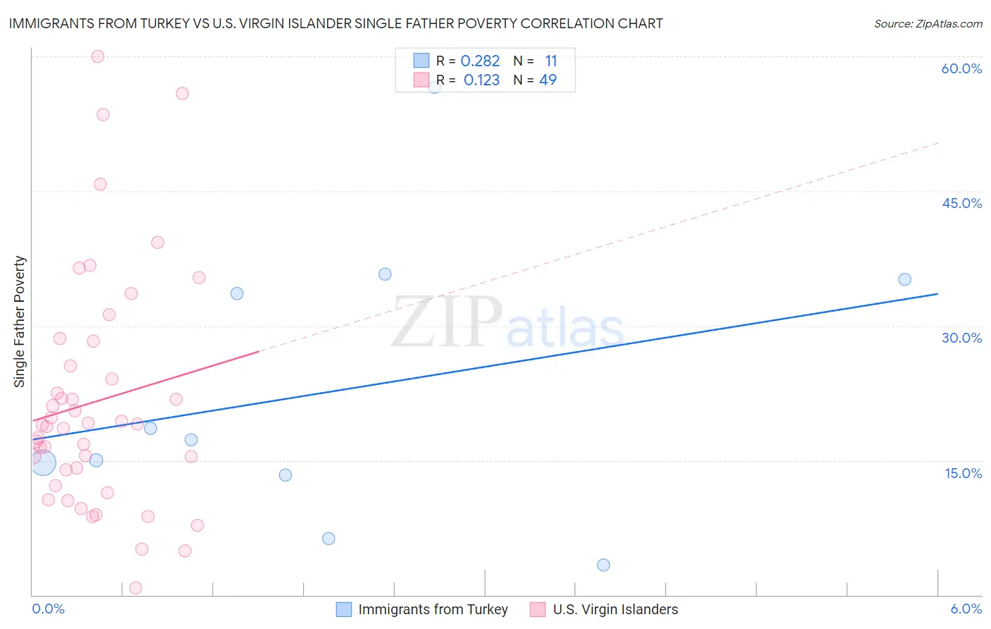 Immigrants from Turkey vs U.S. Virgin Islander Single Father Poverty