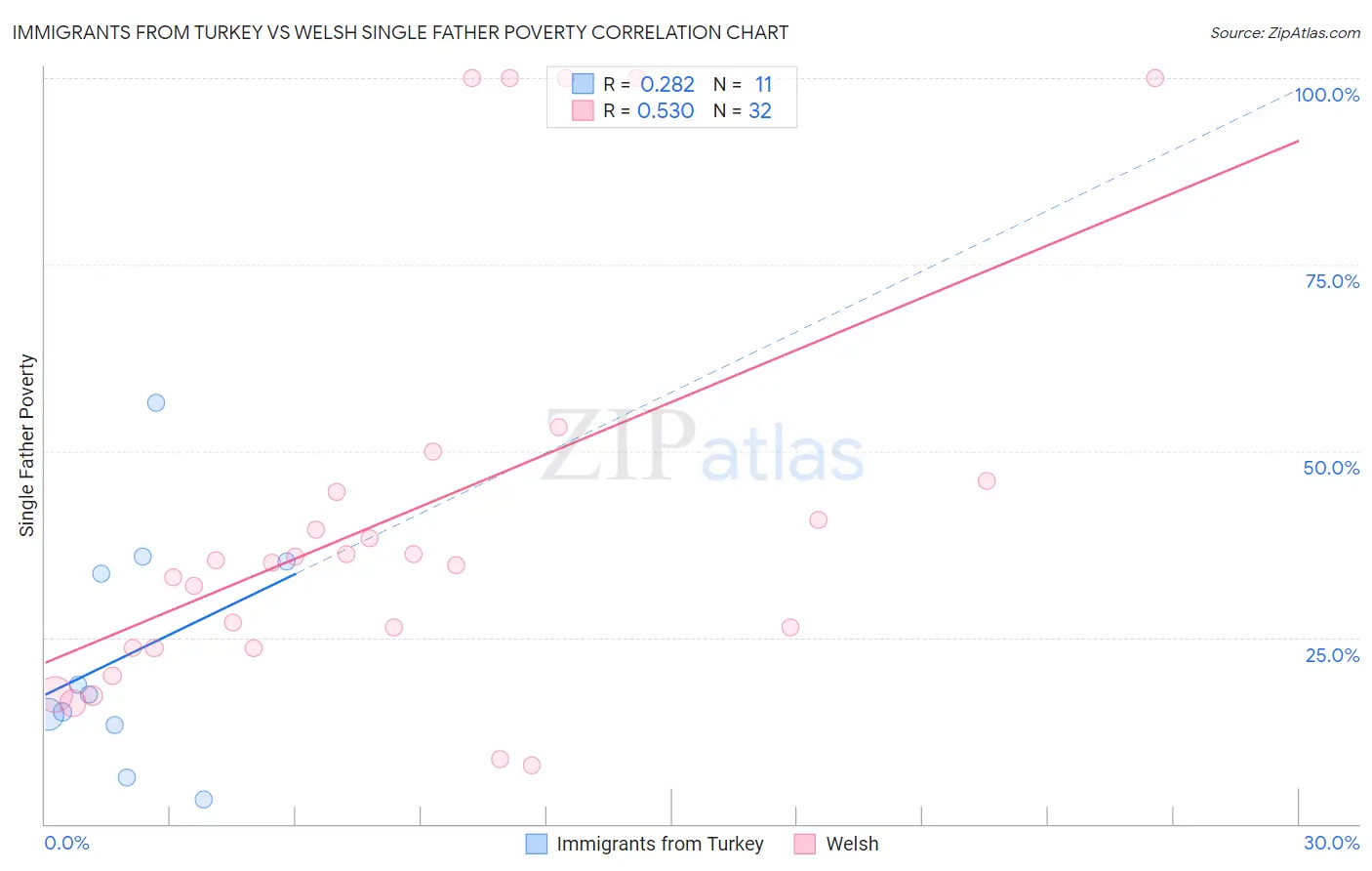 Immigrants from Turkey vs Welsh Single Father Poverty