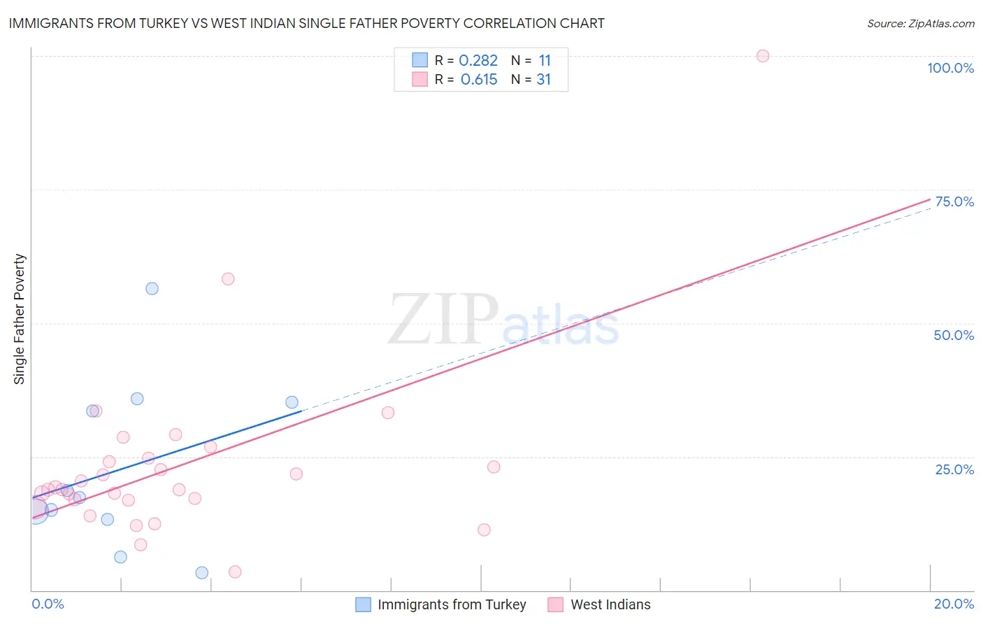 Immigrants from Turkey vs West Indian Single Father Poverty