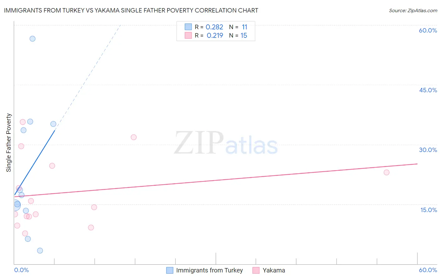 Immigrants from Turkey vs Yakama Single Father Poverty