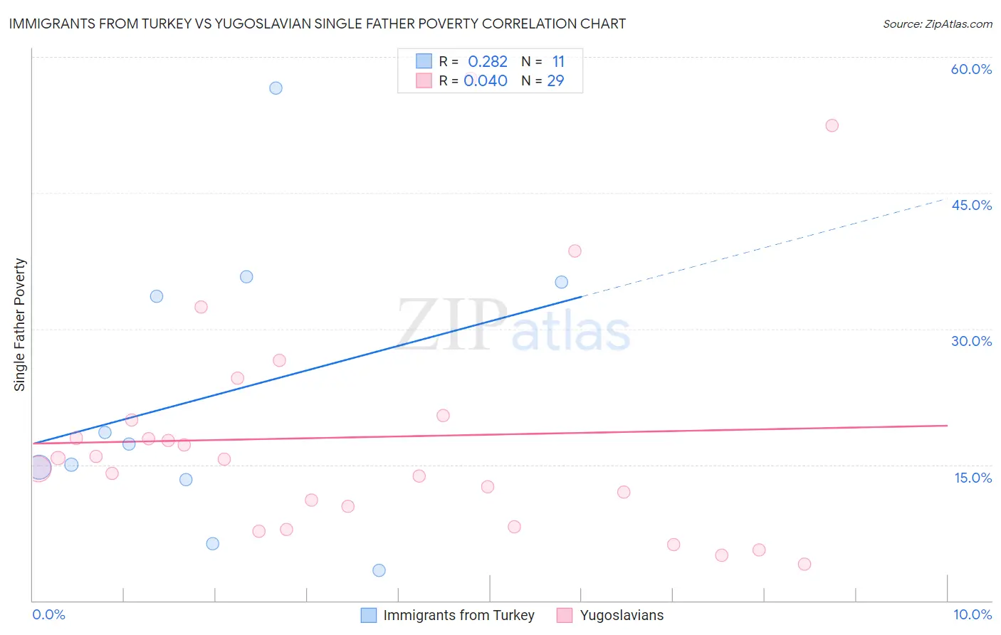 Immigrants from Turkey vs Yugoslavian Single Father Poverty