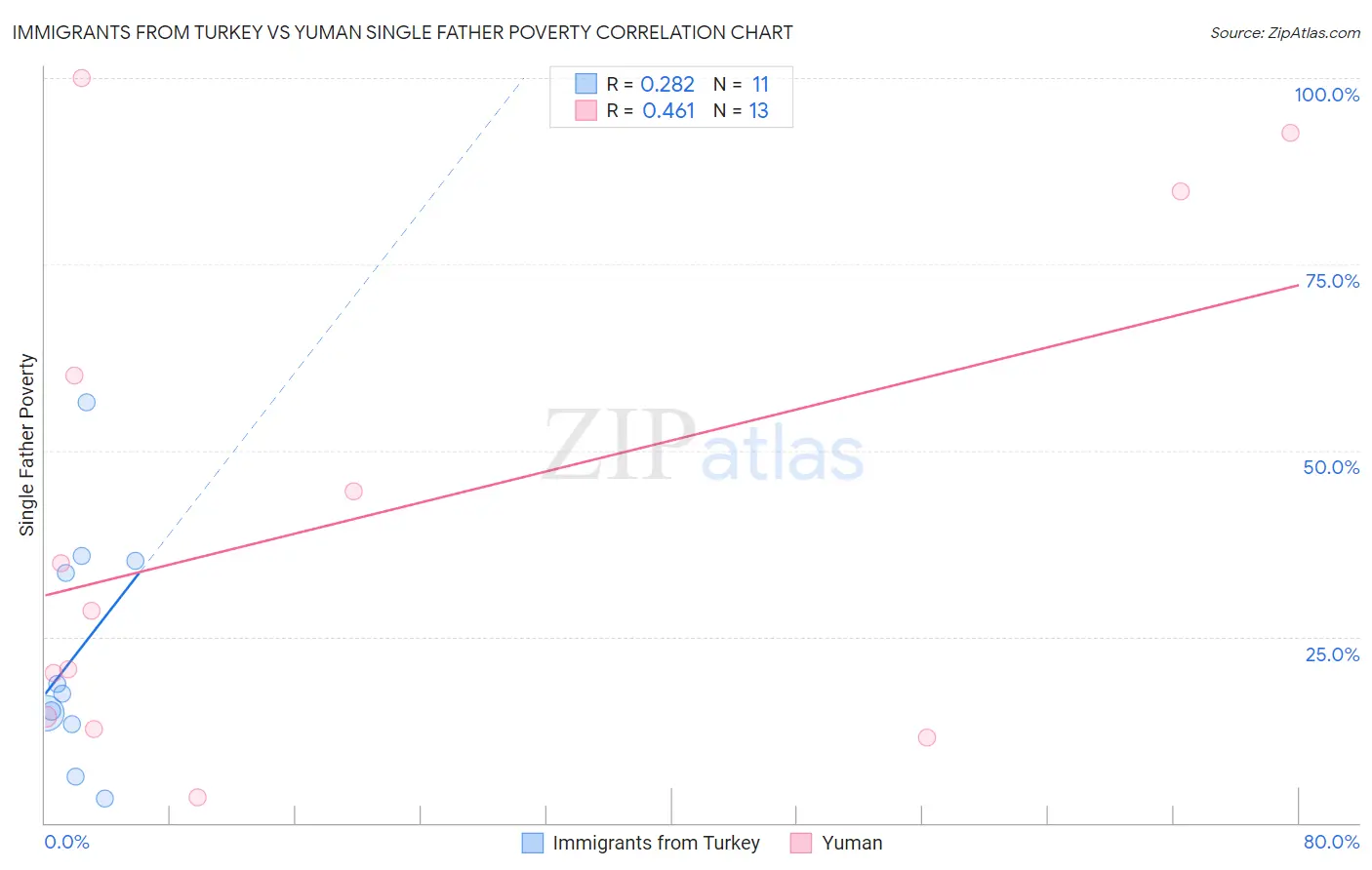 Immigrants from Turkey vs Yuman Single Father Poverty