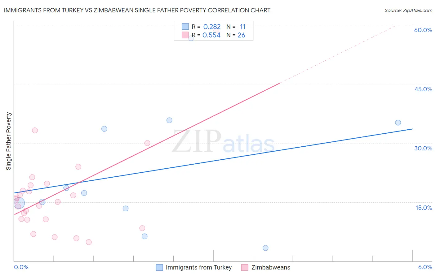 Immigrants from Turkey vs Zimbabwean Single Father Poverty