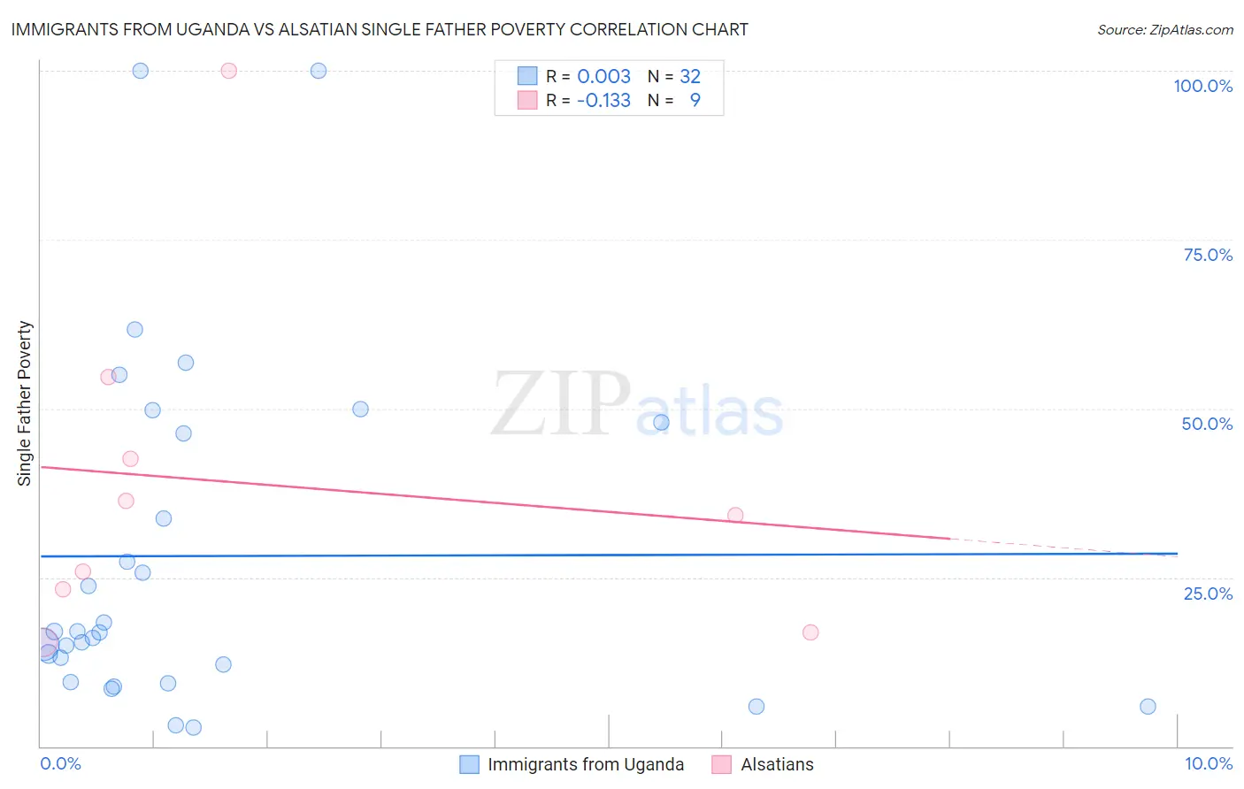 Immigrants from Uganda vs Alsatian Single Father Poverty