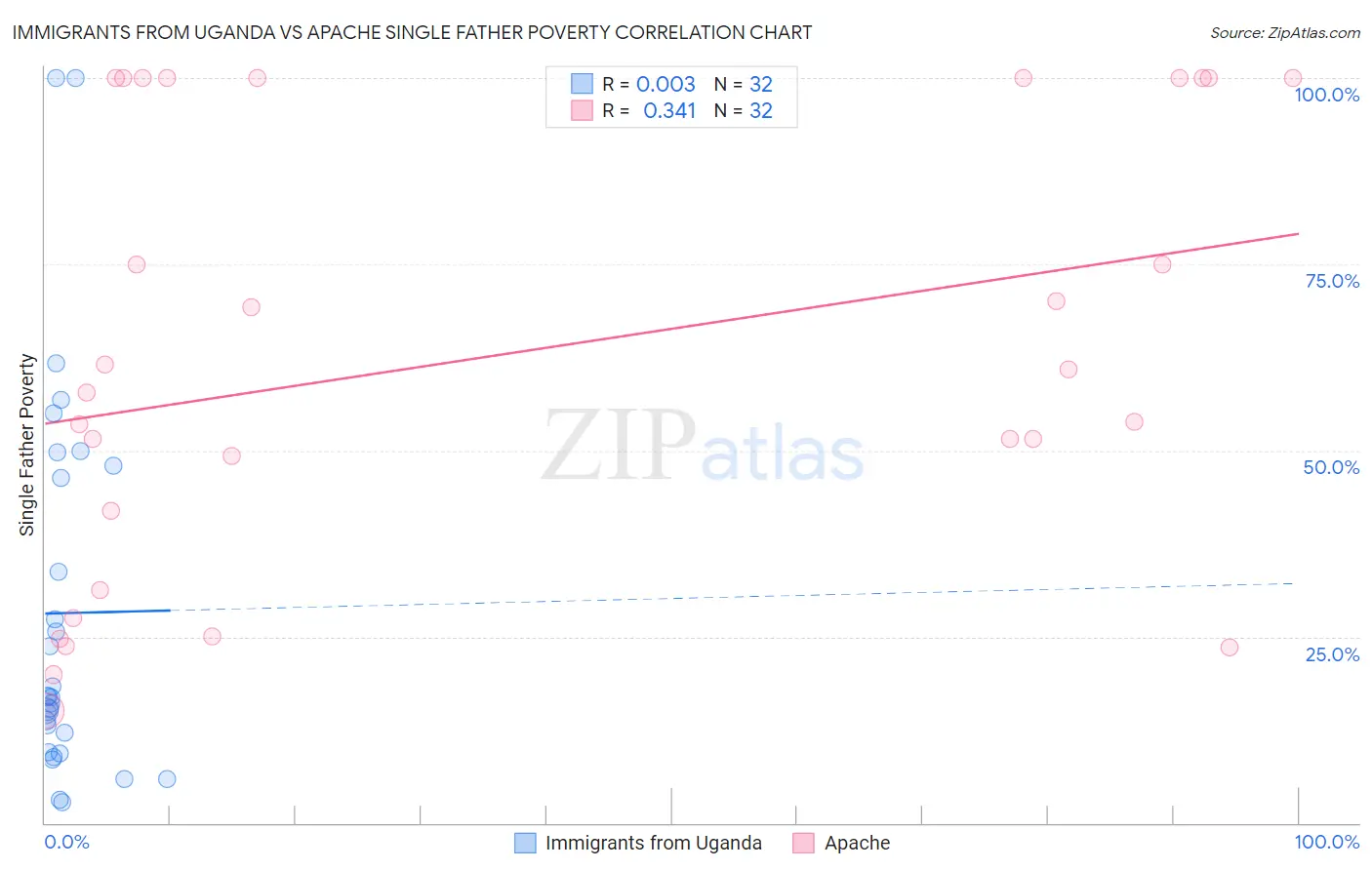 Immigrants from Uganda vs Apache Single Father Poverty