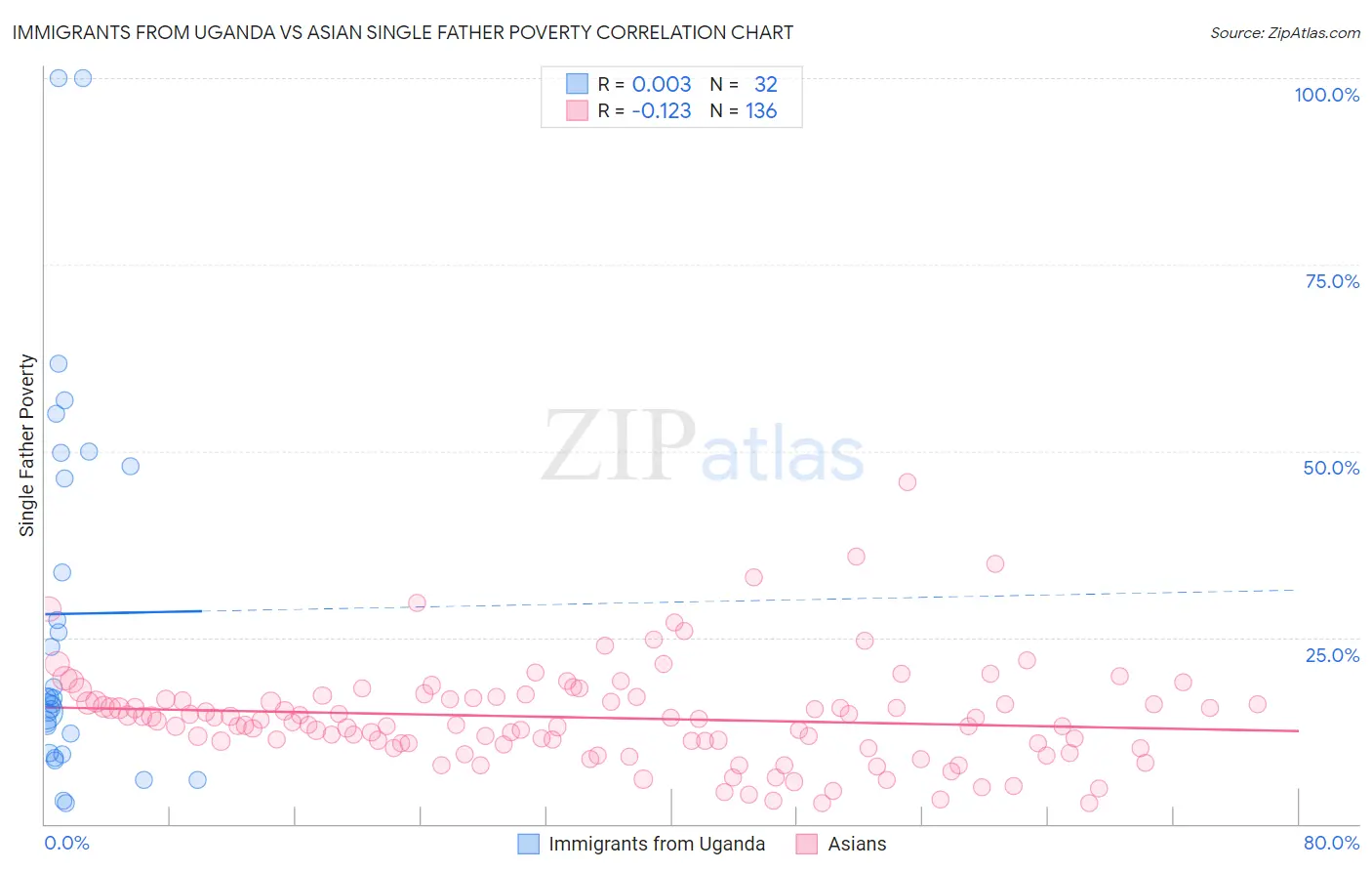 Immigrants from Uganda vs Asian Single Father Poverty
