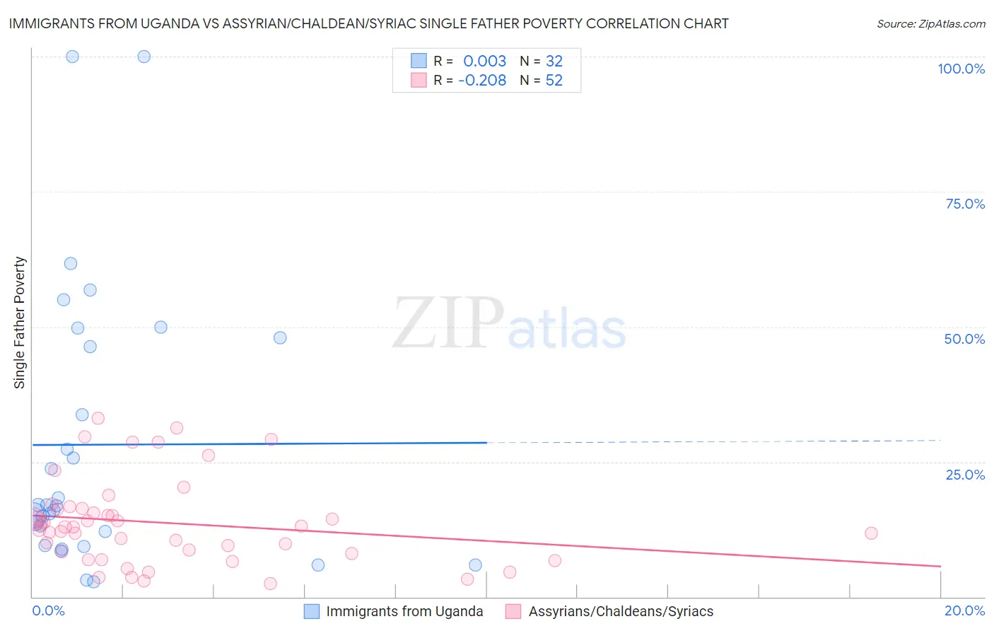 Immigrants from Uganda vs Assyrian/Chaldean/Syriac Single Father Poverty