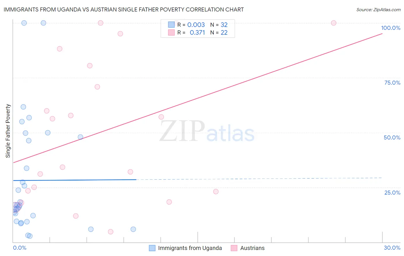 Immigrants from Uganda vs Austrian Single Father Poverty